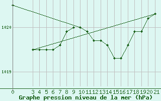 Courbe de la pression atmosphrique pour Bilogora