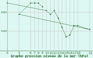 Courbe de la pression atmosphrique pour Tekirdag