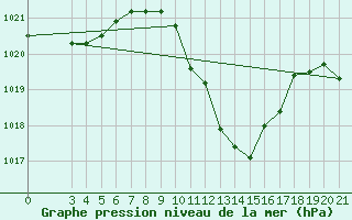 Courbe de la pression atmosphrique pour Krizevci