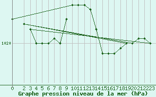 Courbe de la pression atmosphrique pour Cap Mele (It)