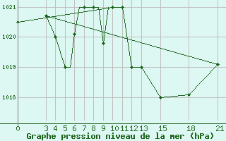 Courbe de la pression atmosphrique pour Mogilev