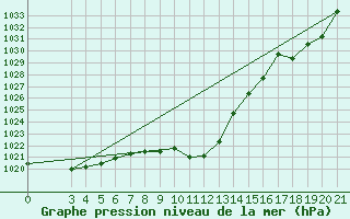 Courbe de la pression atmosphrique pour Gospic