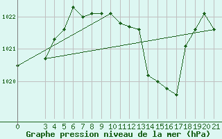 Courbe de la pression atmosphrique pour Bjelovar