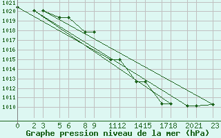 Courbe de la pression atmosphrique pour Niinisalo