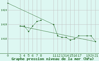 Courbe de la pression atmosphrique pour Famagusta Ammocho
