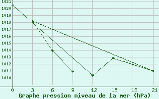 Courbe de la pression atmosphrique pour Kjahta