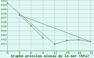 Courbe de la pression atmosphrique pour Urdzhar