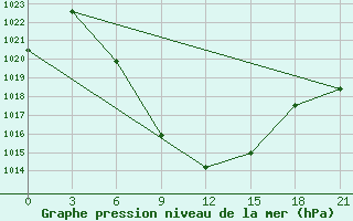 Courbe de la pression atmosphrique pour Megri