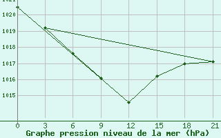 Courbe de la pression atmosphrique pour Tot