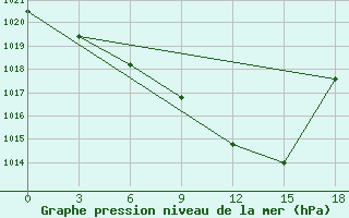 Courbe de la pression atmosphrique pour Ivdel