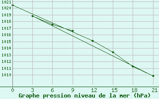 Courbe de la pression atmosphrique pour Aberdeen (UK)