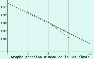 Courbe de la pression atmosphrique pour Novotroitskoe