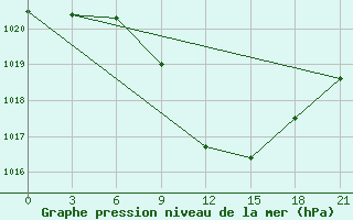 Courbe de la pression atmosphrique pour Vinica-Pgc