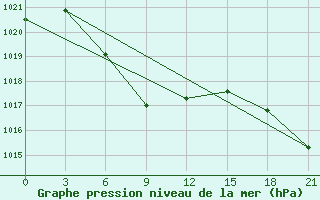 Courbe de la pression atmosphrique pour Erenhot