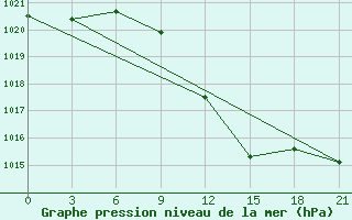 Courbe de la pression atmosphrique pour Komrat