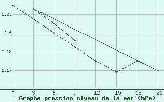 Courbe de la pression atmosphrique pour Kamysin