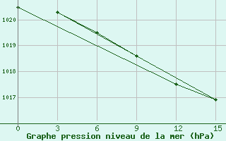 Courbe de la pression atmosphrique pour Kamysin