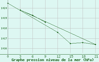 Courbe de la pression atmosphrique pour Krasnye Baki