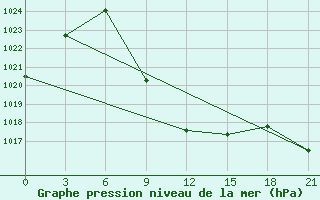 Courbe de la pression atmosphrique pour Cageri