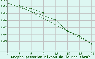 Courbe de la pression atmosphrique pour Buldyri Engozero Lake