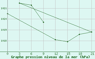 Courbe de la pression atmosphrique pour Millerovo