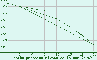 Courbe de la pression atmosphrique pour Obojan