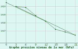 Courbe de la pression atmosphrique pour Samara Bezencuk