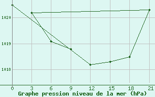 Courbe de la pression atmosphrique pour Santander (Esp)