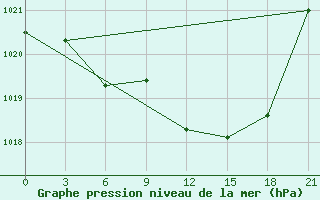 Courbe de la pression atmosphrique pour Rabocheostrovsk Kem-Port