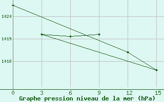 Courbe de la pression atmosphrique pour Monte Real