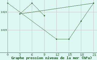 Courbe de la pression atmosphrique pour Kutaisi