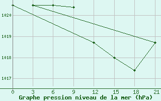 Courbe de la pression atmosphrique pour Shkodra