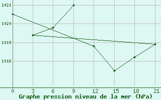 Courbe de la pression atmosphrique pour In Salah