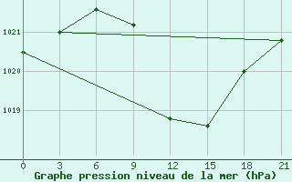 Courbe de la pression atmosphrique pour Pyrgela