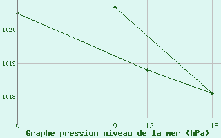 Courbe de la pression atmosphrique pour Sallum Plateau