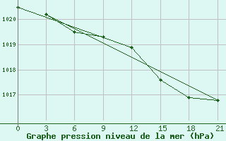 Courbe de la pression atmosphrique pour San Sebastian / Igueldo