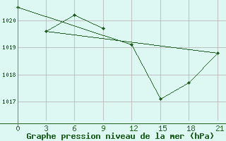 Courbe de la pression atmosphrique pour Razgrad