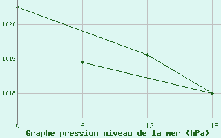 Courbe de la pression atmosphrique pour Kenitra