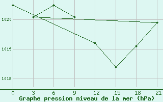 Courbe de la pression atmosphrique pour Mahdia