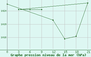 Courbe de la pression atmosphrique pour Evora / C. Coord