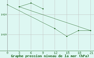 Courbe de la pression atmosphrique pour Kherson