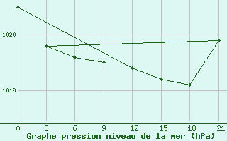 Courbe de la pression atmosphrique pour Santander (Esp)