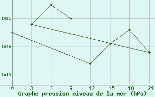 Courbe de la pression atmosphrique pour Dzangeldy