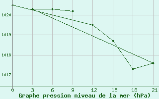 Courbe de la pression atmosphrique pour Stykkisholmur