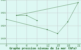 Courbe de la pression atmosphrique pour Krasnaja Gora