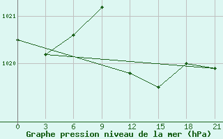 Courbe de la pression atmosphrique pour Athinai Airport