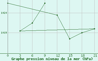 Courbe de la pression atmosphrique pour Alger Port