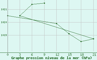 Courbe de la pression atmosphrique pour Klin