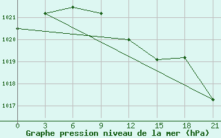 Courbe de la pression atmosphrique pour Zukovka