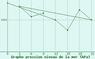 Courbe de la pression atmosphrique pour Myronivka